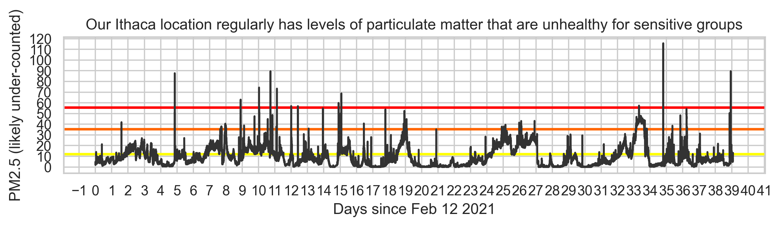 Chart: our Ithaca location regularly has levels of particulate matter that are unhealthy for sensitive groups