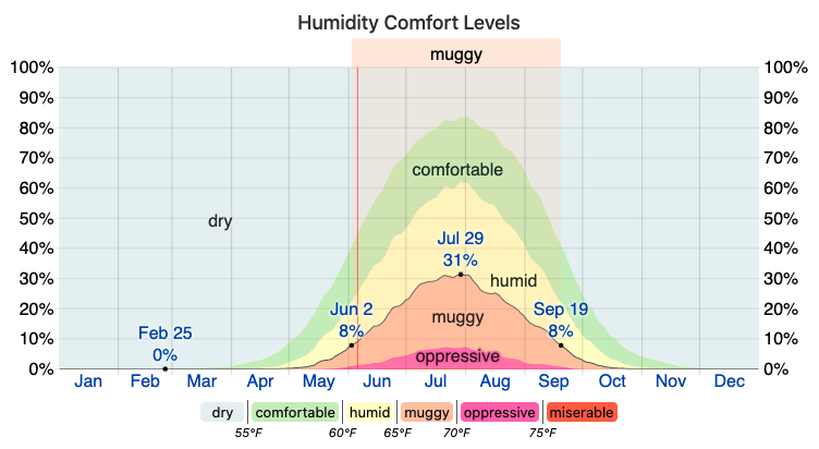 image of annual seasonal humidity comfort levels