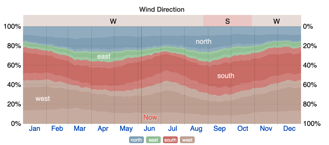 Wind direction chart showing that the most common wind direction is West