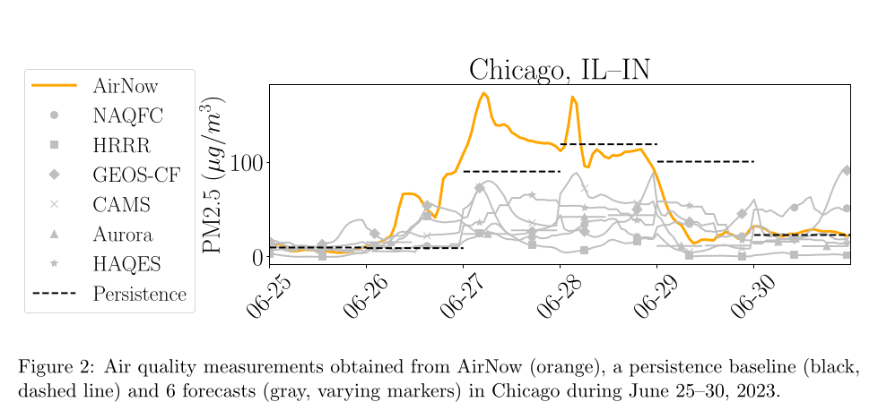 Air quality measurements obtained from AirNow (orange), a persistence baseline (black, dashed line) and 6 forecasts (gray, varying markers) in Chicago during June 25-30, 2023